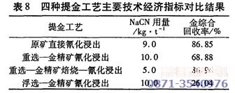 四種提金技術(shù)工藝對(duì)比分析