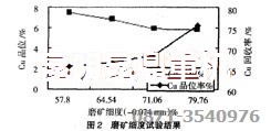 銅選廠設(shè)備配套工藝中磨礦細(xì)度的確定