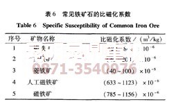 褐鐵礦焙燒磁化選礦工藝處理之后的比磁化系數(shù)