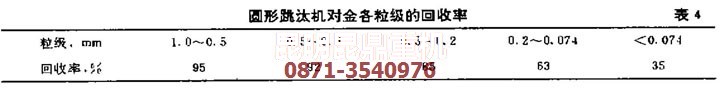 重選法提金設(shè)備中跳汰機(jī)的回收率數(shù)據(jù)