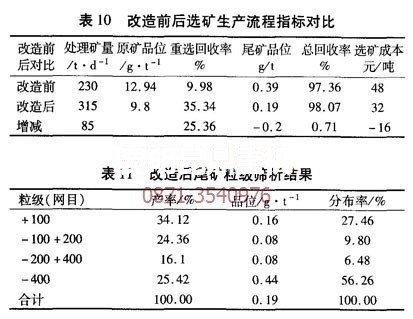 云南昆明礦機優(yōu)化后的砂金選礦設(shè)備生產(chǎn)技術(shù)指標