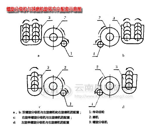 昆明分級(jí)機(jī)廠家關(guān)于分級(jí)機(jī)與球磨機(jī)的配套說明