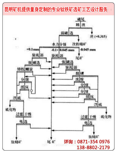 常見的一種鈦鐵礦選礦工藝流程設(shè)計