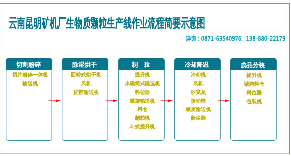 時產(chǎn)1t/h-12t/h生物質顆粒生產(chǎn)線生產(chǎn)流程示意圖